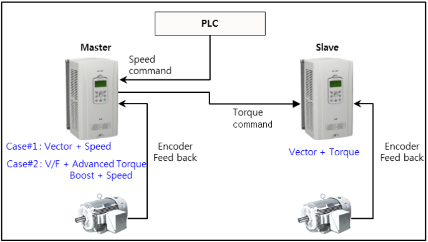 Solution Square : Agitator system with Inverter