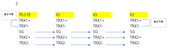 Solution Square : smart IO 증설시 결션