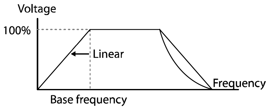 Solution Square : Key parameters for V/F Control