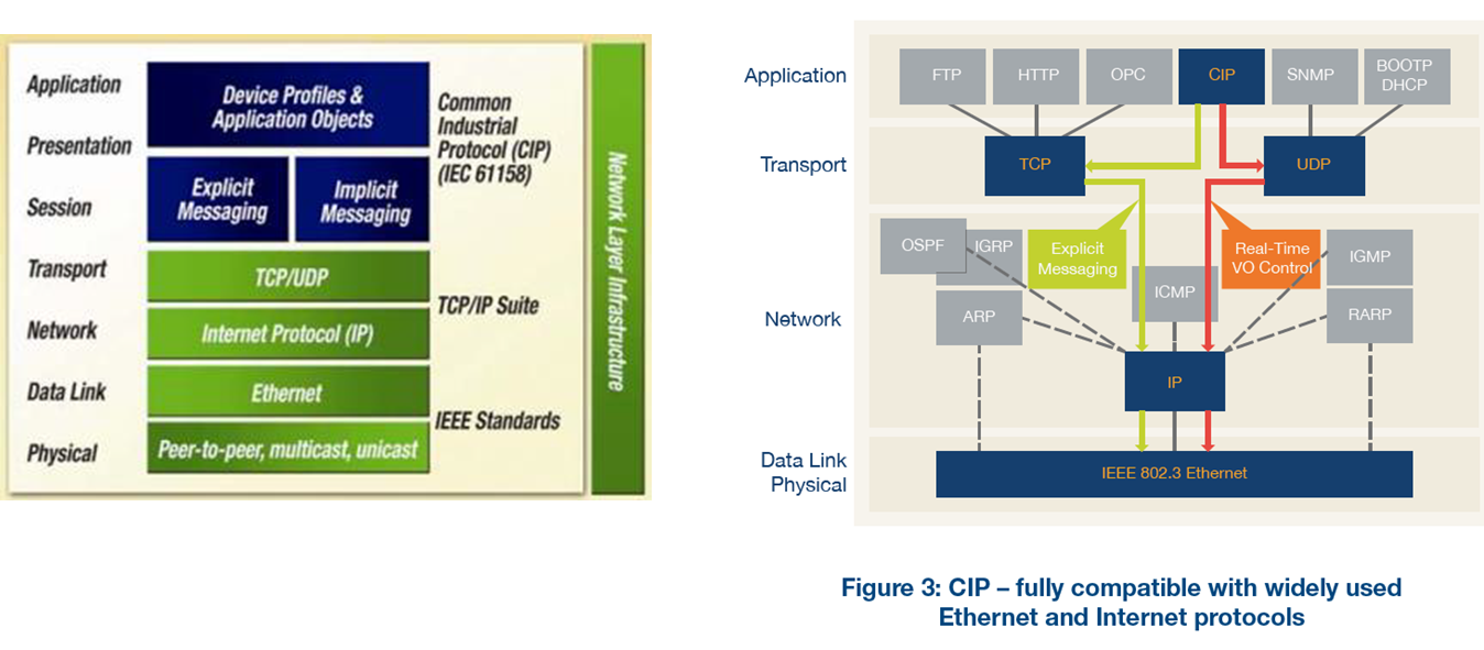 Cip Network Solution Square : AB PLC 와 Ethernet/IP 설정 가이드