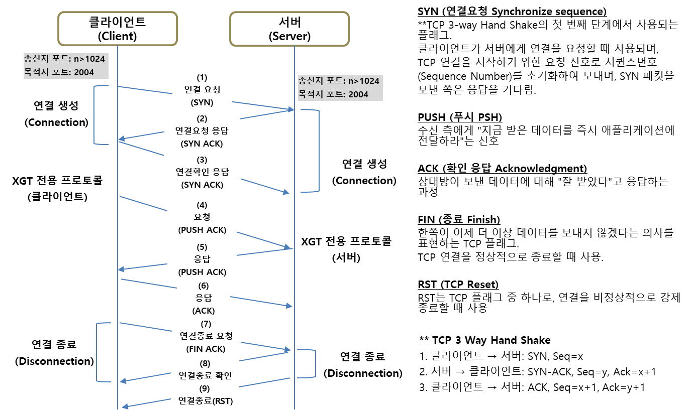 Solution Square : Wireshark를 활용한 XGT 전용 프로토콜 분석