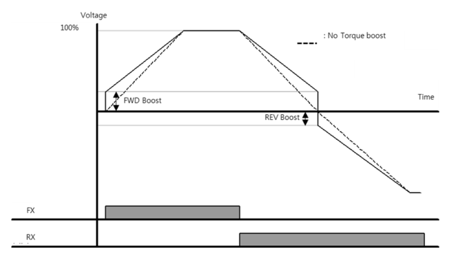 Torque Boost Solution Square : Stranding machine with iS7 Inverter