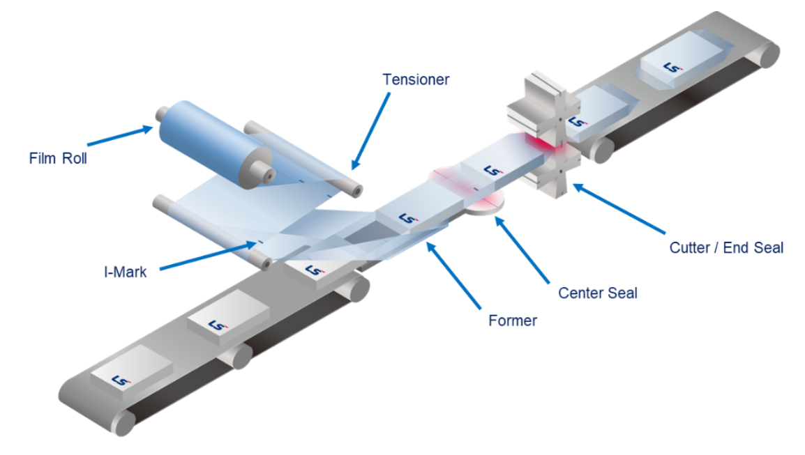 Solution Square : Horizontal Packing Machine (HFFS) with XMC(Motion ...