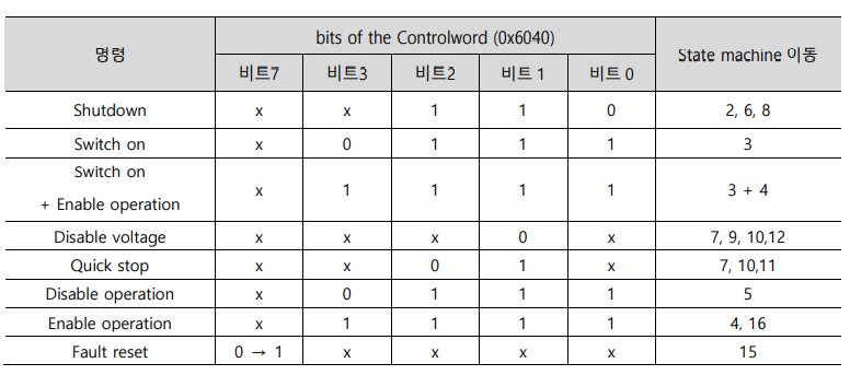 Solution Square : XMC Profile Position Mode 예제