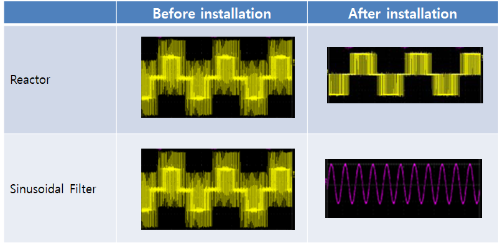 Solution Square : Long Motor Lead Length with VFDs