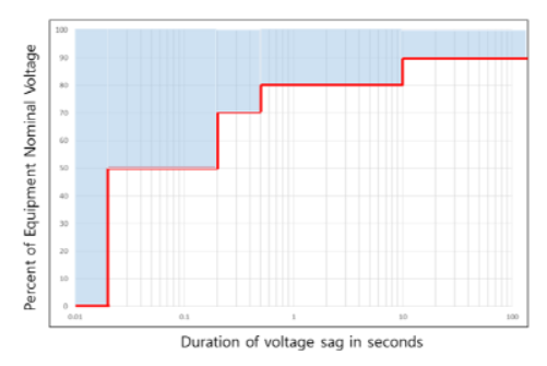 Solution Square : Voltage Interruption