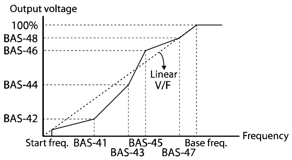 Solution Square : Key parameters for V/F Control