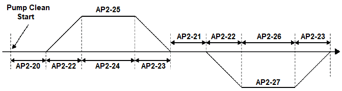 Solution Square : Setting Up the Pump Clean Function for H100+ Drives